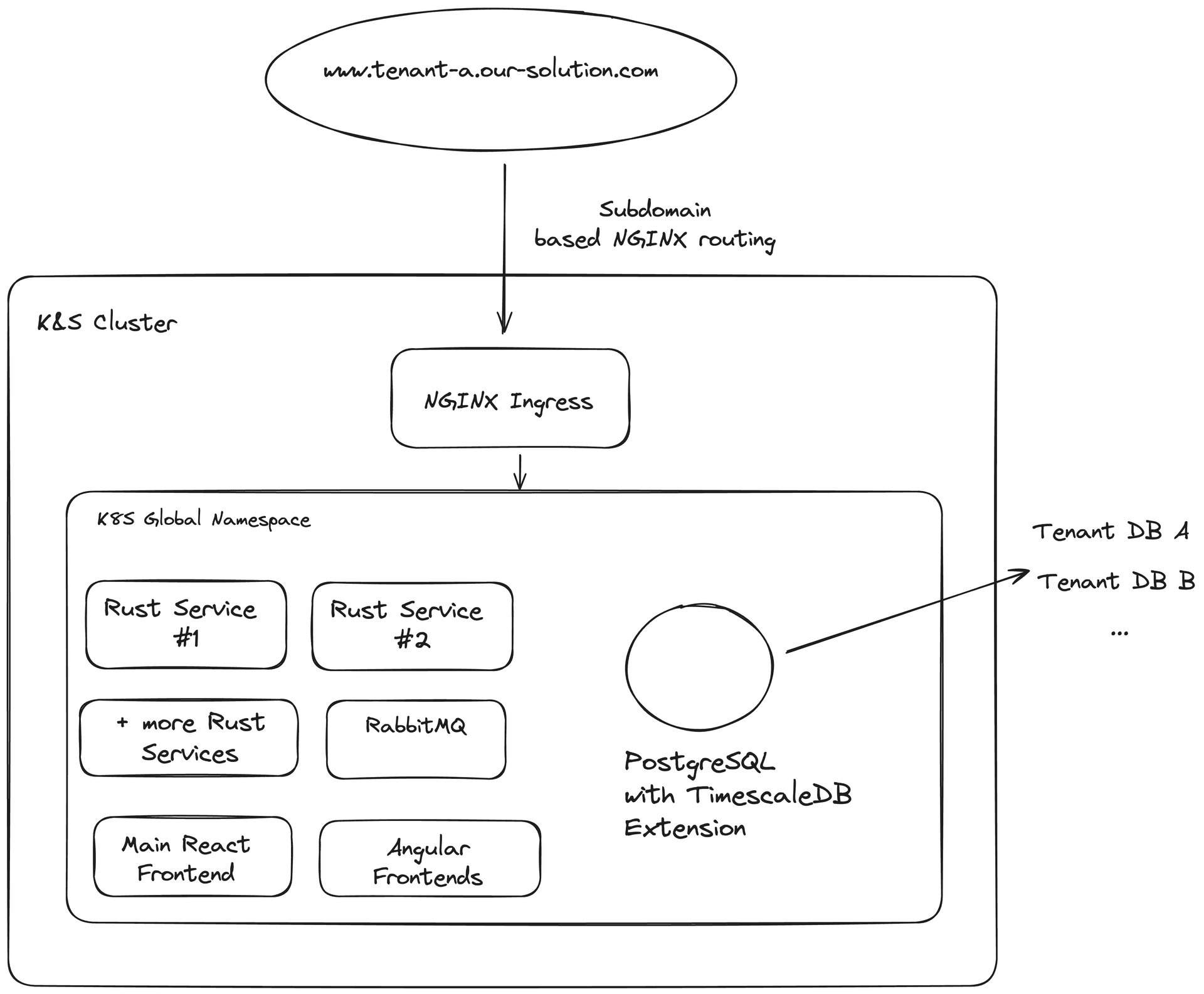A diagram of our infrastructure after migrating to the new K8S architecture.
